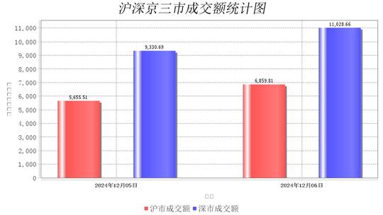 12月6日大数据复盘：68%个股上涨 成交额1.79万亿