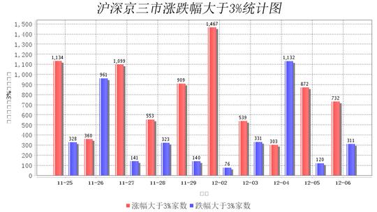 12月6日大数据复盘：68%个股上涨 成交额1.79万亿  第11张