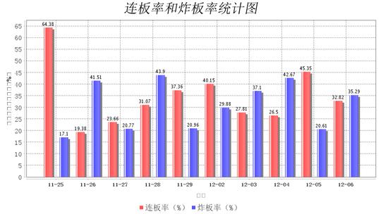 12月6日大数据复盘：68%个股上涨 成交额1.79万亿  第13张