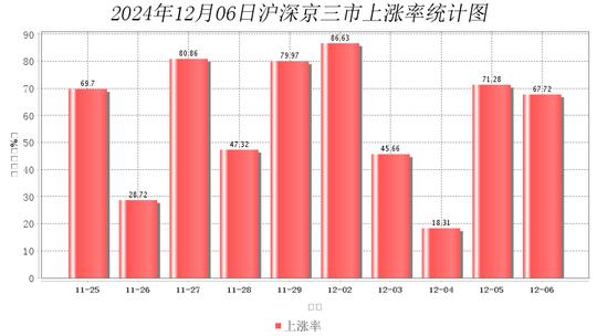 12月6日大数据复盘：68%个股上涨 成交额1.79万亿