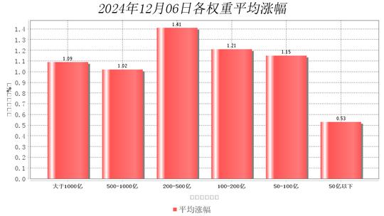 12月6日大数据复盘：68%个股上涨 成交额1.79万亿  第14张