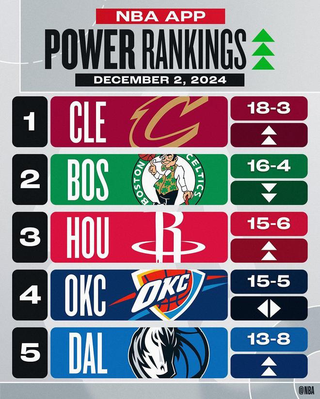 火箭队飙升至第3！NBA实力榜更新：骑士重返榜首 勇士跌至第8