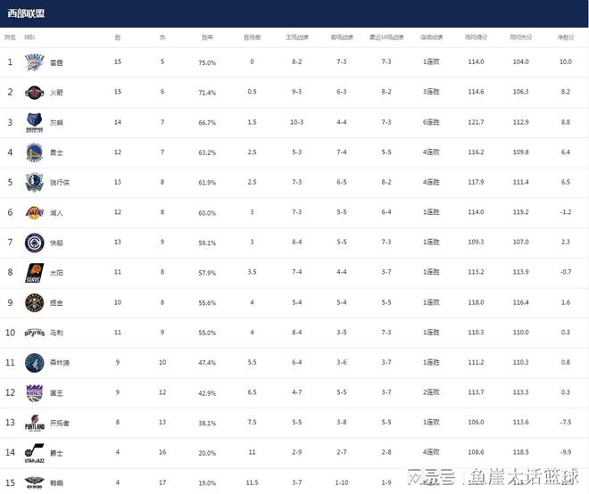 NBA最新排名！3黑马彻底崛起，湖人无路可退，勇士西部第四也不稳  第6张