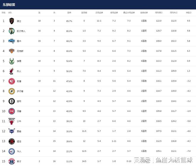 NBA最新排名！3黑马彻底崛起，湖人无路可退，勇士西部第四也不稳  第5张