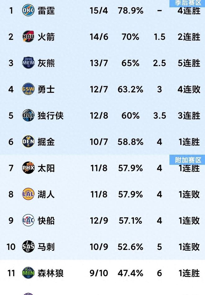 里程悲!库里生涯达成24000分 杜兰特21+10太阳5人上双送勇士4连败