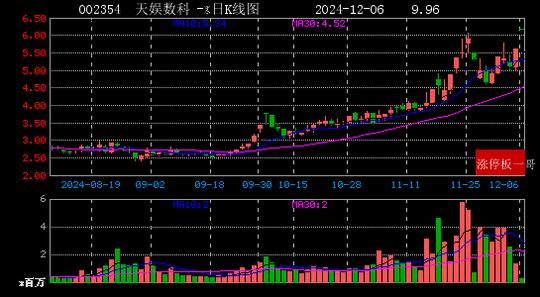 2024年12月06日人工智能涨停板梳理