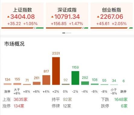 市场如期大涨！放量2900亿元，三大利好助力！下周直指3500-3600