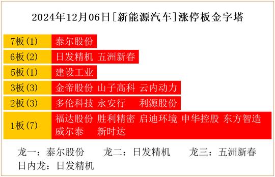 2024年12月06日[新能源汽车]涨停板金字塔