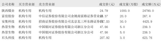 2024年12月06日大宗交易机构专用买入席位报告  第6张