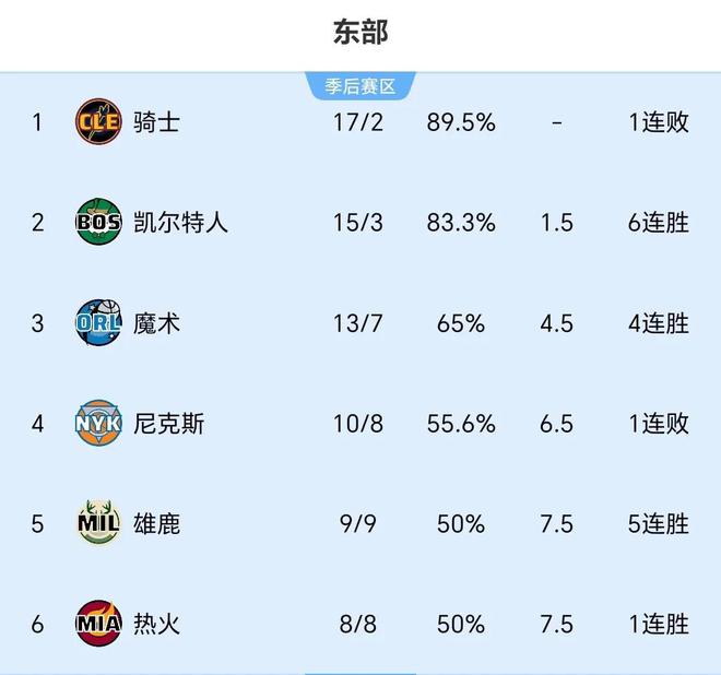 狂轰34+8，豪取5连胜升第5！利拉德硬核带队回归，绿军骑士迎劲敌