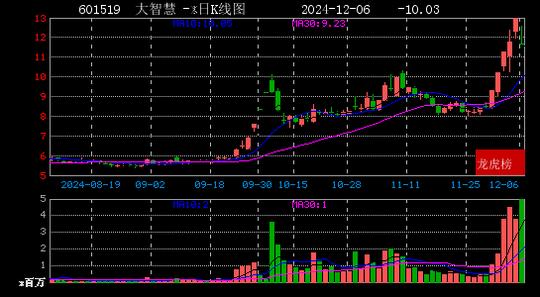 2024年12月06日赵老哥现身巨轮智能 山东矿机 大智慧 大业股份