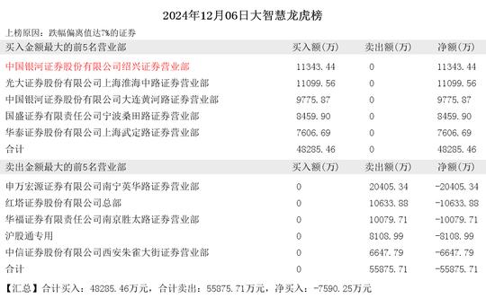 2024年12月06日赵老哥现身巨轮智能 山东矿机 大智慧 大业股份