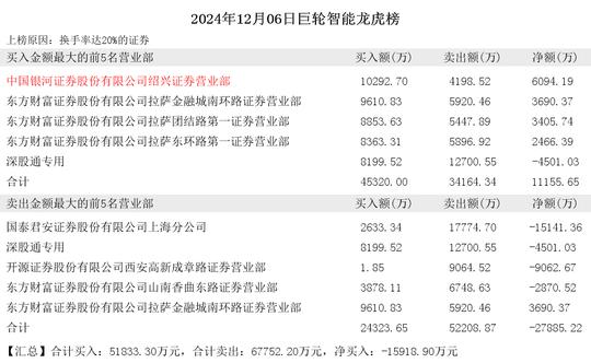 2024年12月06日赵老哥现身巨轮智能 山东矿机 大智慧 大业股份