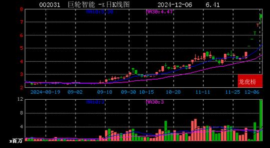 2024年12月06日赵老哥现身巨轮智能 山东矿机 大智慧 大业股份