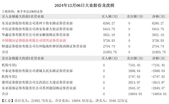 2024年12月06日赵老哥现身巨轮智能 山东矿机 大智慧 大业股份