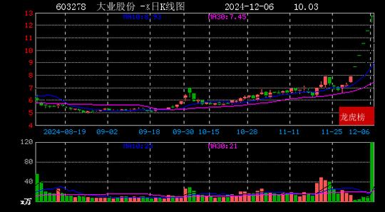 2024年12月06日赵老哥现身巨轮智能 山东矿机 大智慧 大业股份