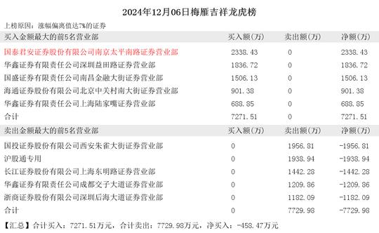 2024年12月06日作手新一现身鸿博股份 梅雁吉祥