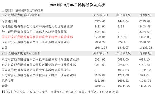 2024年12月06日作手新一现身鸿博股份 梅雁吉祥