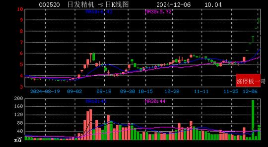 2024年12月06日新能源汽车涨停板梳理