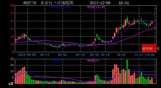 2024年12月06日新能源汽车涨停板梳理