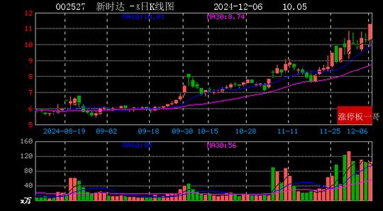 2024年12月06日新能源汽车涨停板梳理  第17张