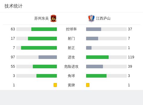 苏州东吴4-1江西庐山，莱昂纳多助攻帽子戏法+奔袭破门  第27张