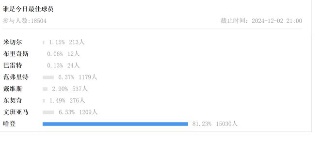 东契奇轰36+13+7仍无缘今日最佳！抱歉！你碰到NBA奇迹了