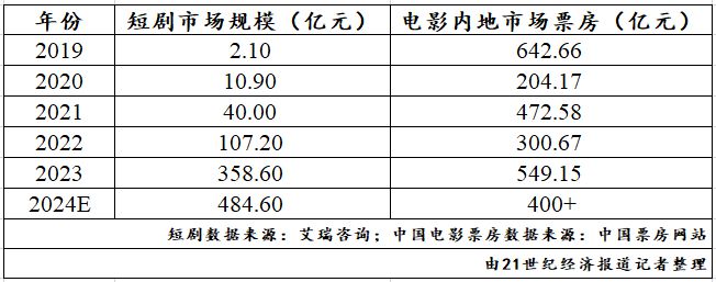 价格大跳水！短剧逆袭电影票房？