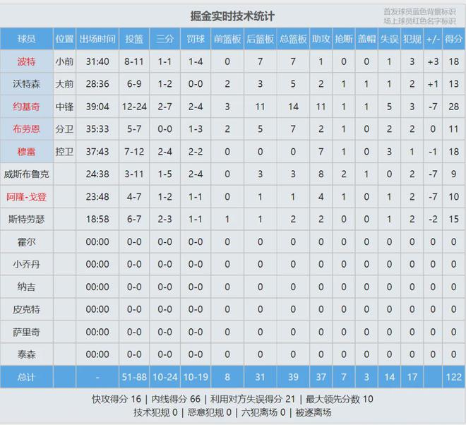 文班34+14+11！哈登39+9+11！超越詹姆斯，NBA历史第二人