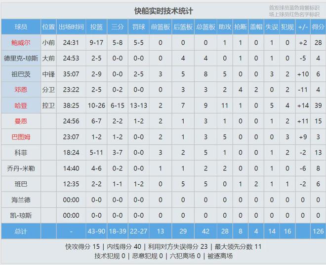 文班34+14+11！哈登39+9+11！超越詹姆斯，NBA历史第二人