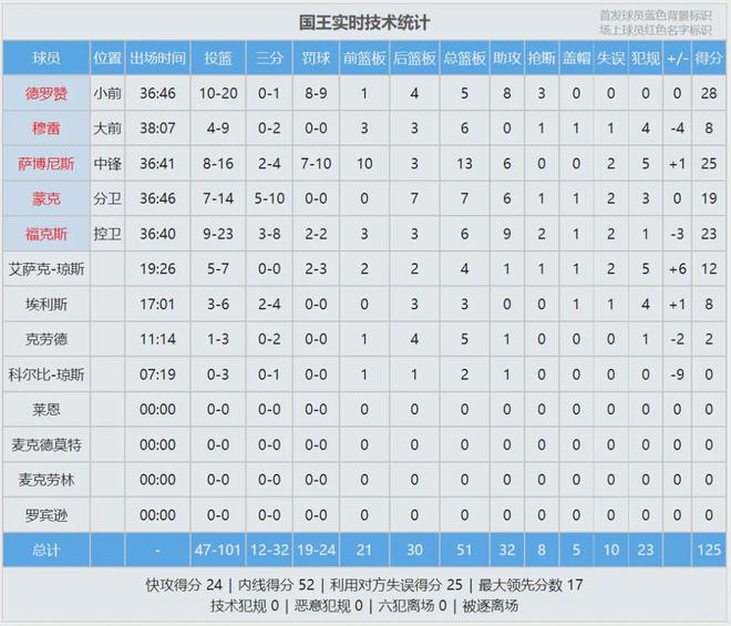 文班34+14+11！哈登39+9+11！超越詹姆斯，NBA历史第二人