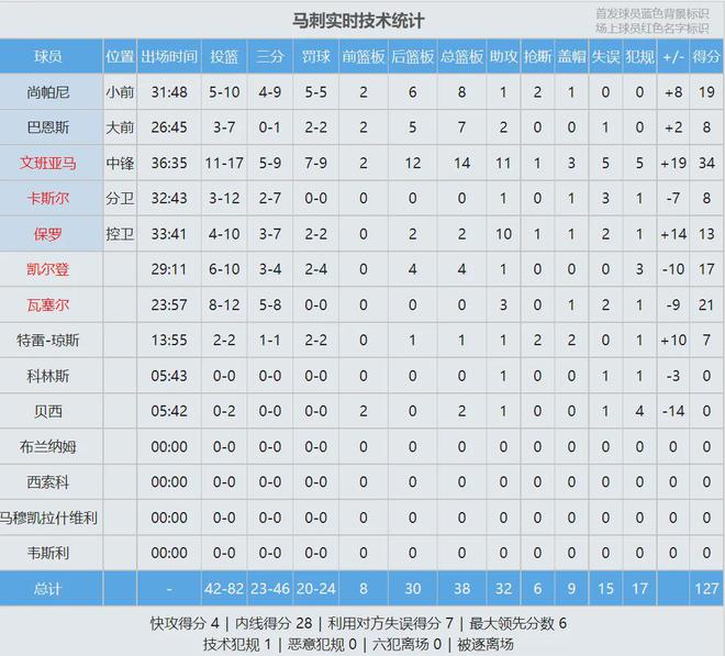 文班34+14+11！哈登39+9+11！超越詹姆斯，NBA历史第二人