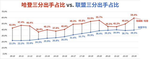 哈登的三千记三分：他与他自己的那片海