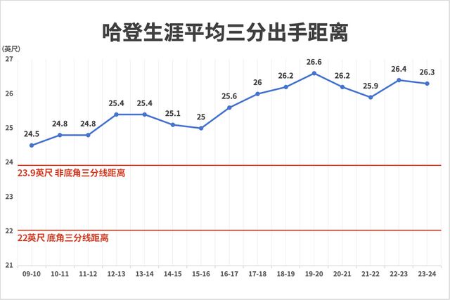 哈登的三千记三分：他与他自己的那片海