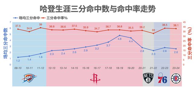 哈登的三千记三分：他与他自己的那片海