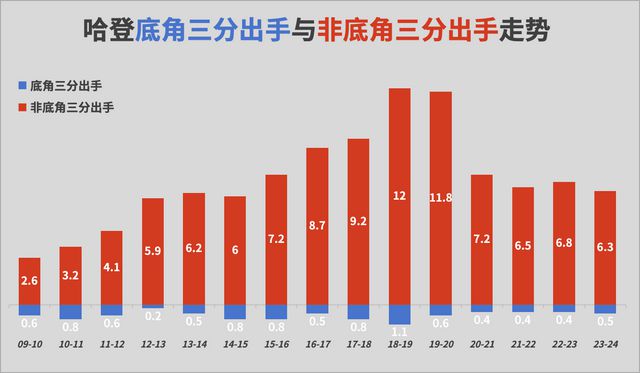 哈登的三千记三分：他与他自己的那片海