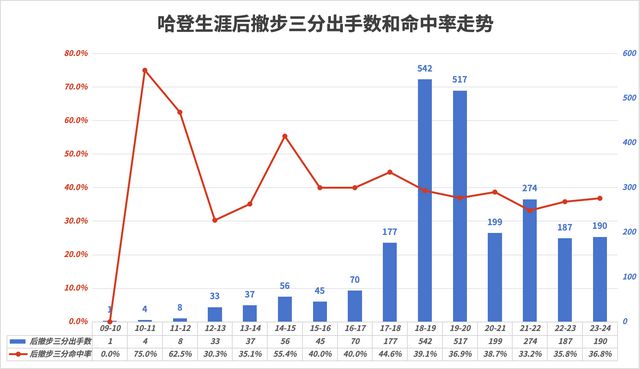 哈登的三千记三分：他与他自己的那片海