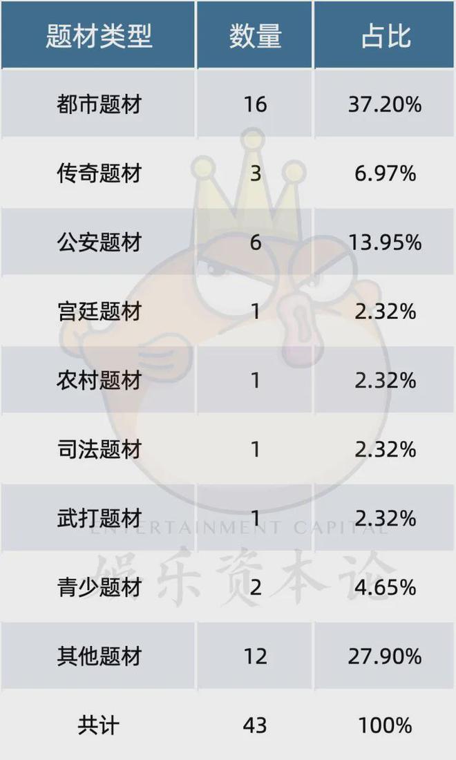 现实题材仍占主导，于正新作《行止晚》备案