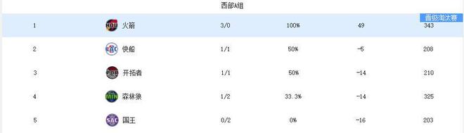 NBA杯出线形势：湖人还有戏，3队锁定八强！东部大乱斗！