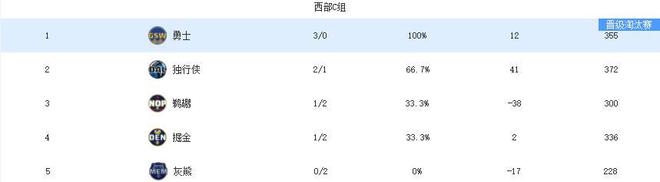 NBA杯出线形势：湖人还有戏，3队锁定八强！东部大乱斗！