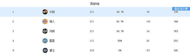 NBA杯出线形势：湖人还有戏，3队锁定八强！东部大乱斗！