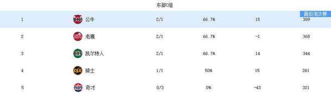 NBA杯出线形势：湖人还有戏，3队锁定八强！东部大乱斗！