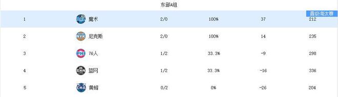 NBA杯出线形势：湖人还有戏，3队锁定八强！东部大乱斗！