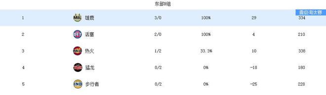 NBA杯出线形势：湖人还有戏，3队锁定八强！东部大乱斗！