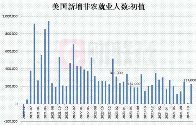 美国11月失业率为4.2%，预估为4.1%，前值为4.1%