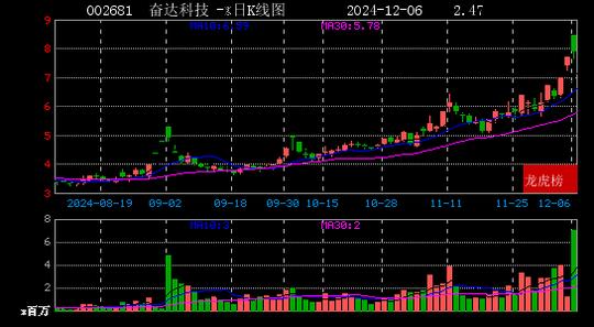 2024年12月06日方兴侠现身奋达科技 大智慧 大业股份  第1张