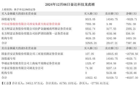 2024年12月06日方兴侠现身奋达科技 大智慧 大业股份  第2张