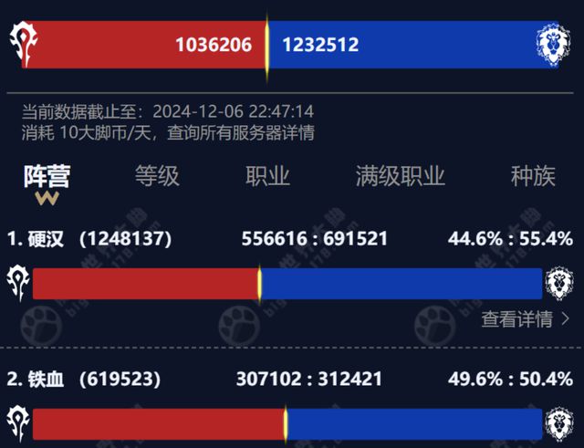 魔兽怀旧服：硬核服角色数超百万，活跃数却有点低，真相是什么？  第2张