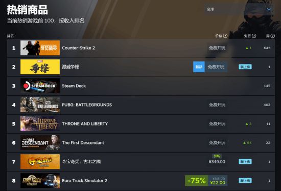 《夺宝奇兵》Steam全球热销榜第七!你玩后有何评价？