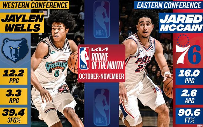 NBA官宣10/11月大奖：亚历山大塔图姆成月最佳球员 文班获新奖项